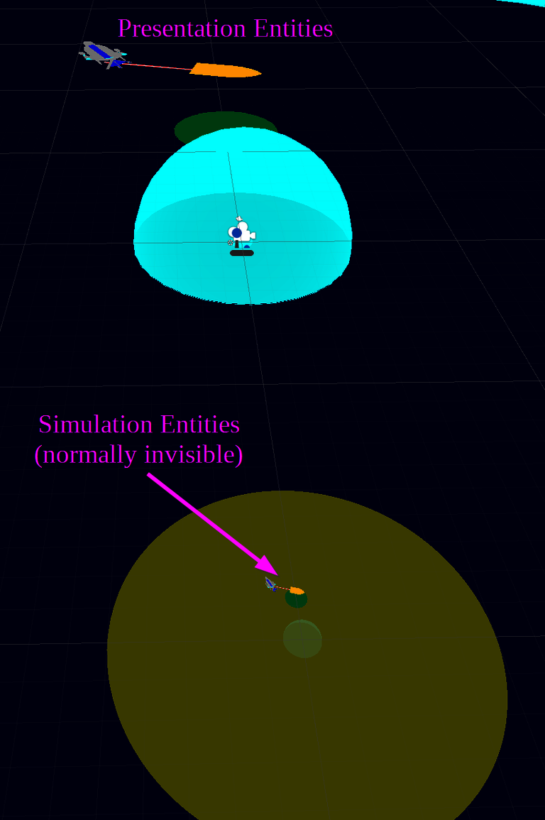 This visualizes the different sizes and positions of visible presentation entities and invisible simulation entities. The simulation layer is separate from the presented graphics.