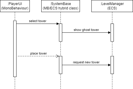 A sequence diagram of a typical tower placement interaction between MonoBehaviour and ECS.
